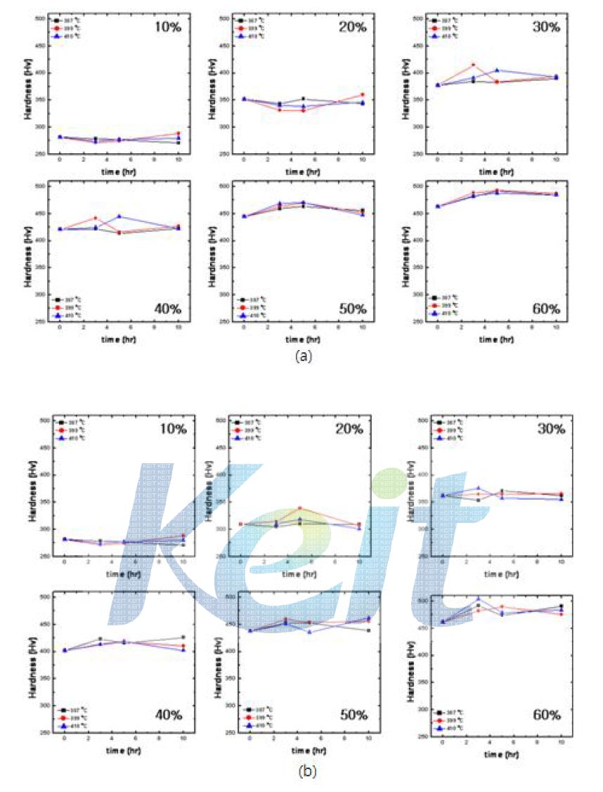 Hardness variation as a function of rolling ratio at different stress relief conditions