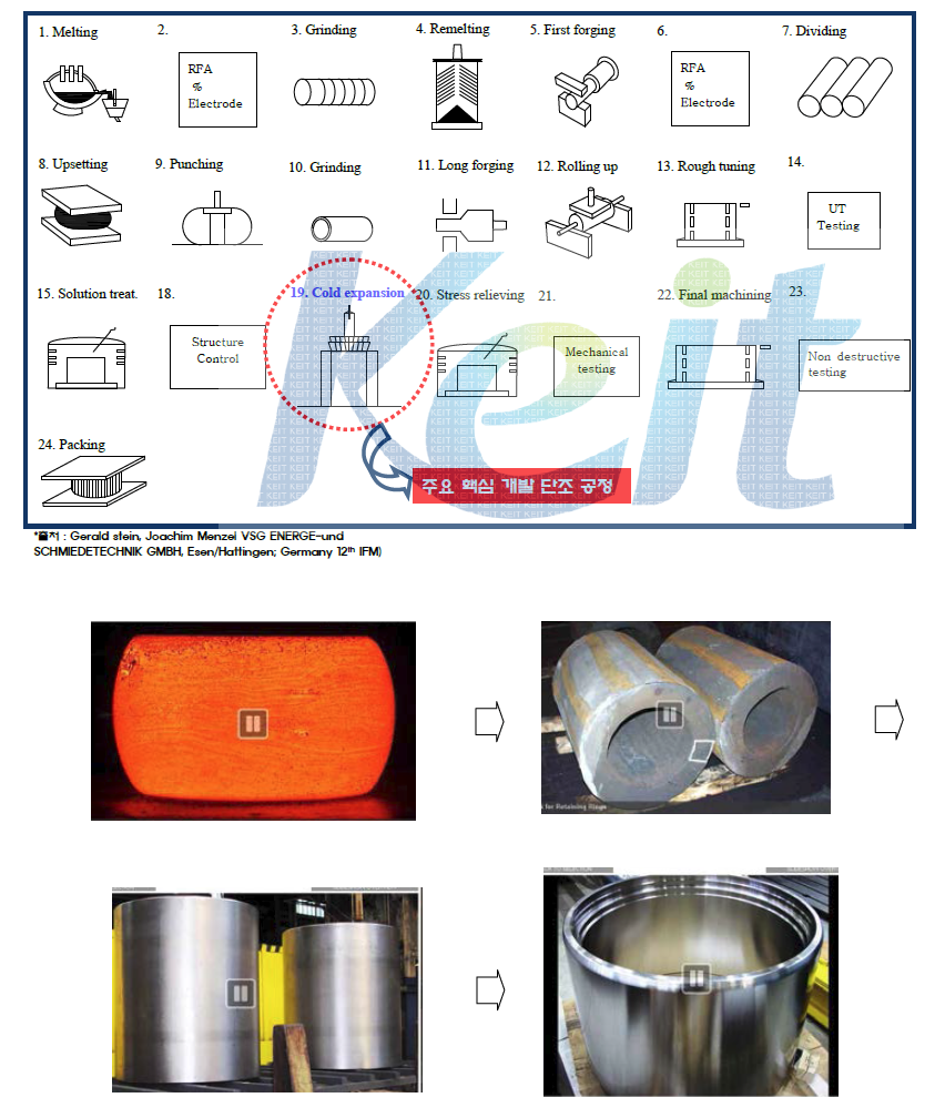 Schematic manufacturing process of retaining ring