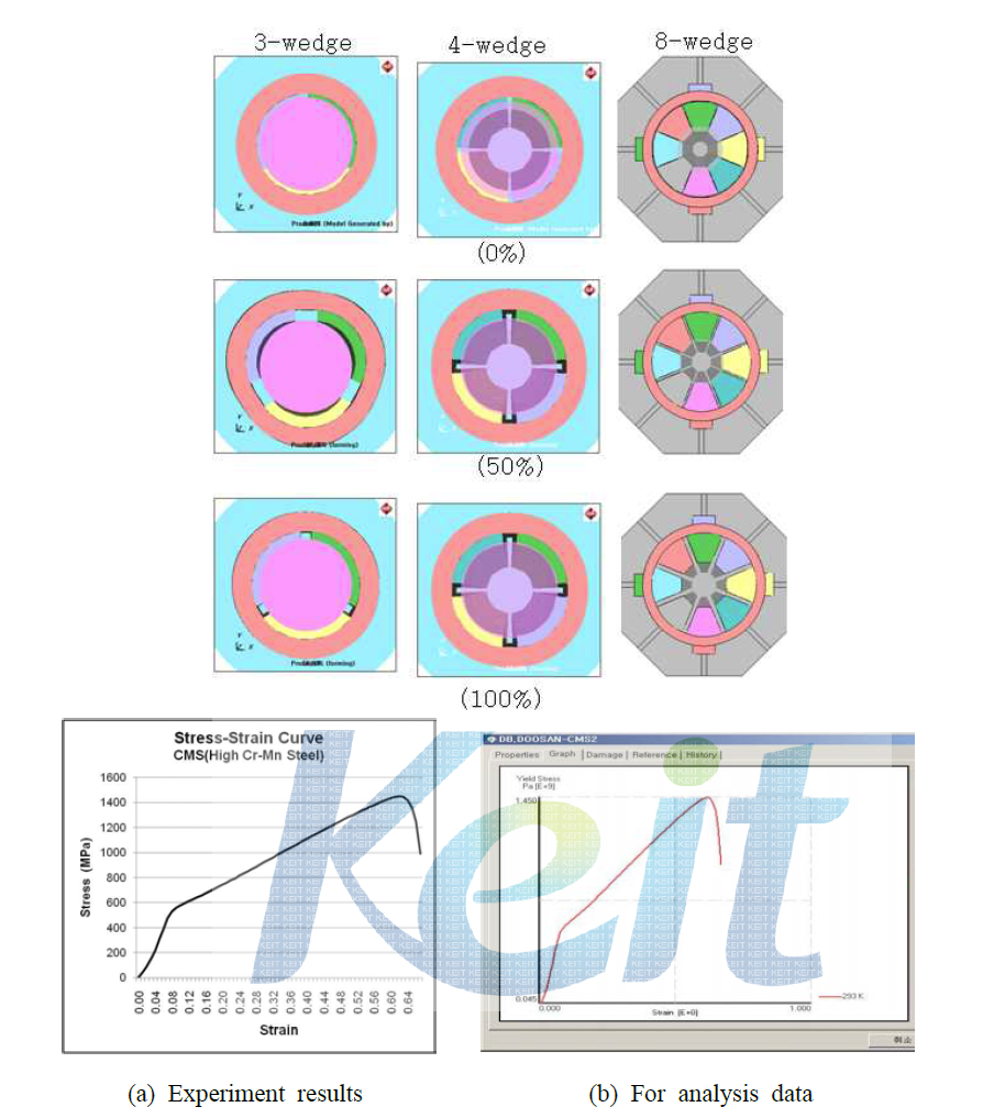 Results of cold tension test for material properties in the VOD material