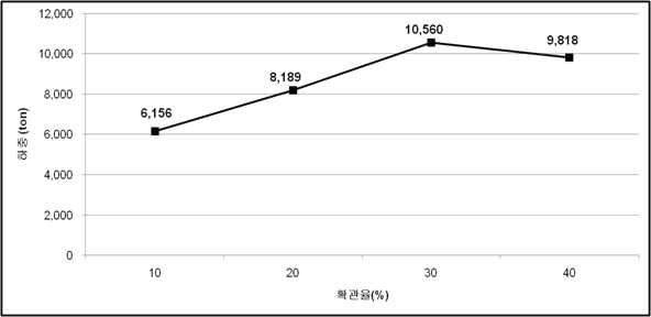 Variation of the necessary load according cold expansion rate