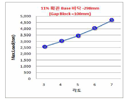 Behavior of elapsed load according to die angle (3, 4, 5, 6, 7도) with condition of gap block 100 mm and 2mm from base lower surface