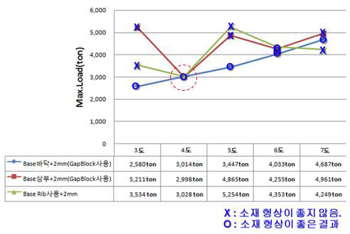 Comparison of elapsed load with case of each process