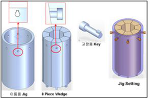 Design of wedge handling jig