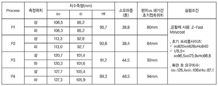 Results of dimension and load after expansion deformation experiment