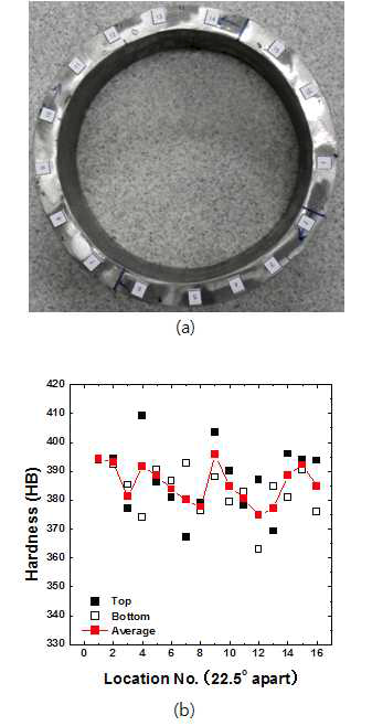 Hardness test location on the retaining ring (a) and hardness at the location (b).