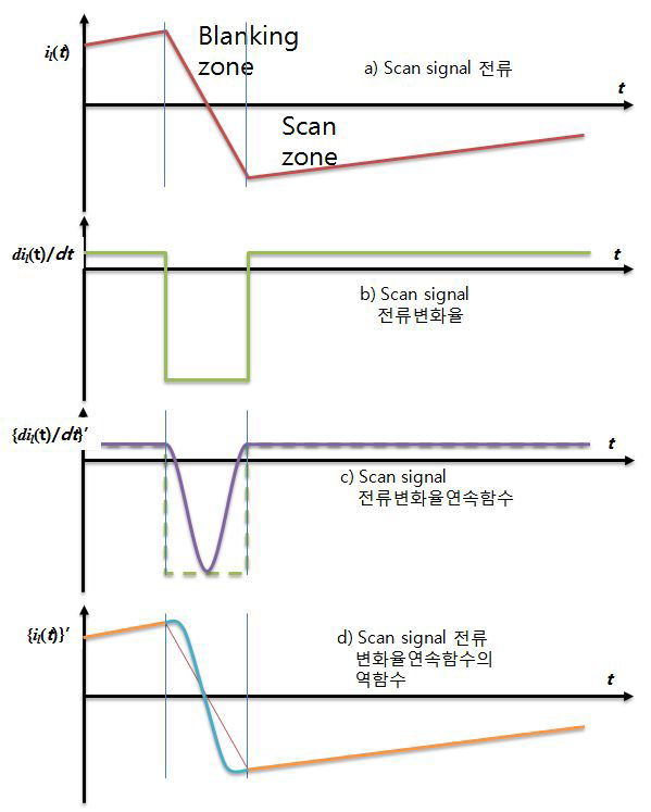 Scan 신호의 불연속점 완화 수단 설명도