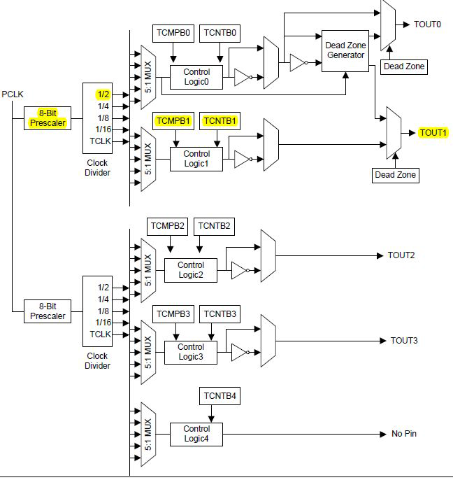 16-bit PWM Timer Block도