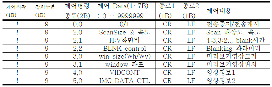 SGIG 관련 제어명령 문자열