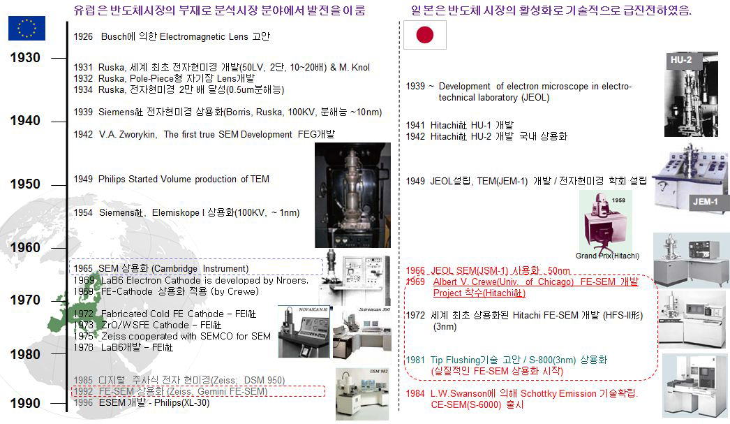 전자현미경 개발사