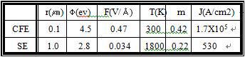 I’ = 0.1mA/sr을 얻기 위한 CFE 와 SE cathode에 대한 parameter