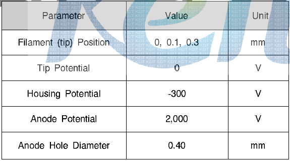 simulation에 이용된 parameter