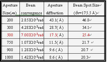 U = 15KeV 및 Φ=500㎛에서 diffraction error