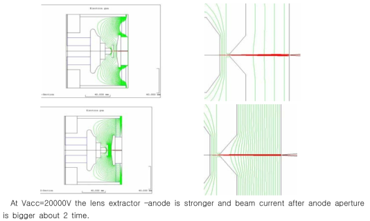 Brief Electron Gun Simulation