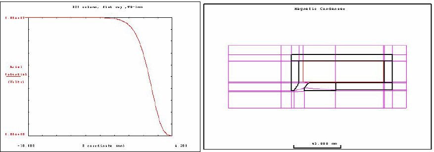 Axial flux density distribution for Magnetic Condenser.