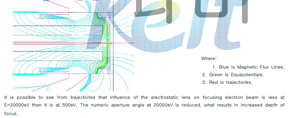 Trajectories in the SEM column: Vcolumn =8000V, Vcap=-300V, V sample=0,