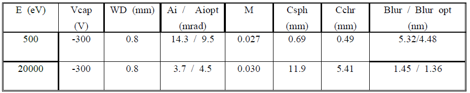 Electron optical parameters