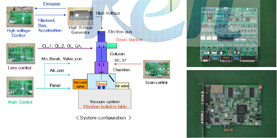 신규 개발된 One-board와 PCI Board(Scan Generator)