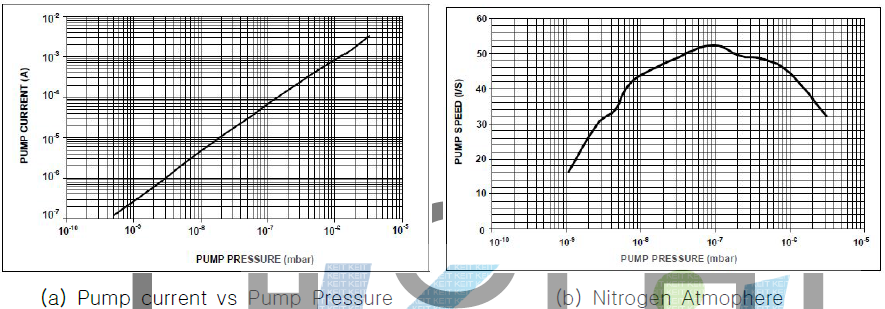 SEM lon 55의 Pump Current vs. Pressure 사양