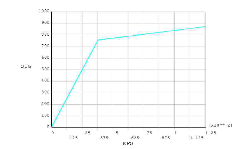 Stress-Strain Curve