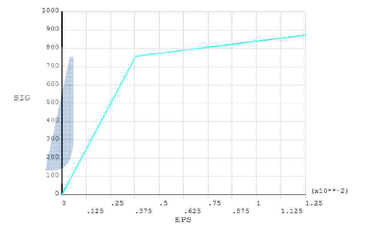 Stress-Strain Curve