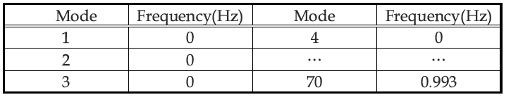 Natural frequencies of case 6 rack module