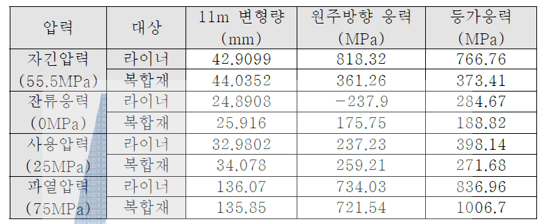 압력 용기에 작용하는 조건