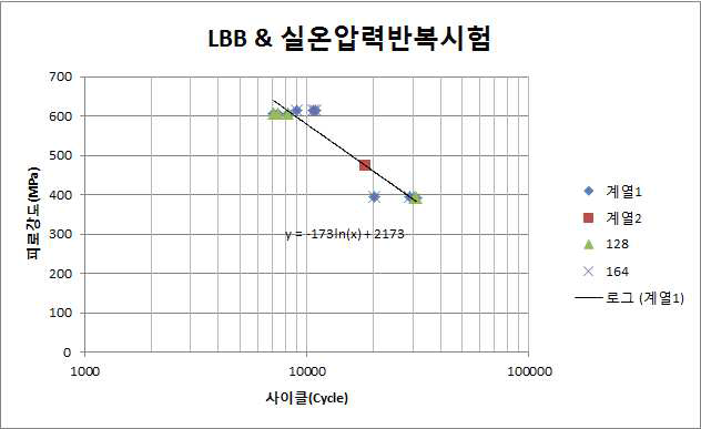 압력용기별 LBB 데이터 기반 S-N선도