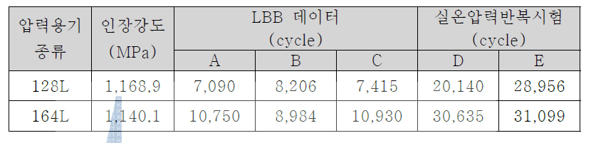 LBB & 실온압력반복시험 데이터