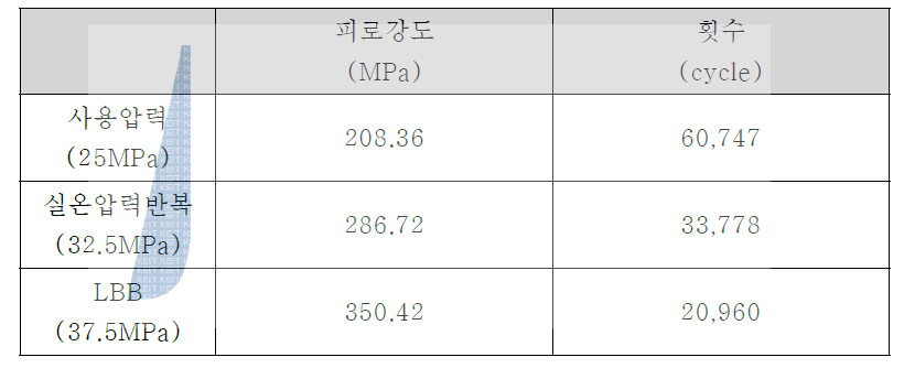 피로해석 데이터