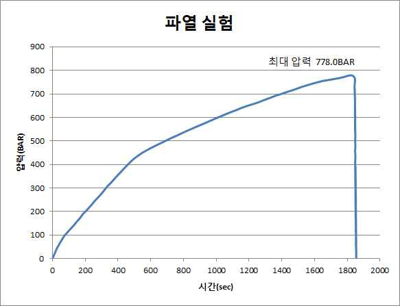 Z축 고정 파열실험 결과