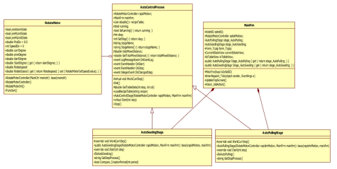 Auto Process Class 구조도