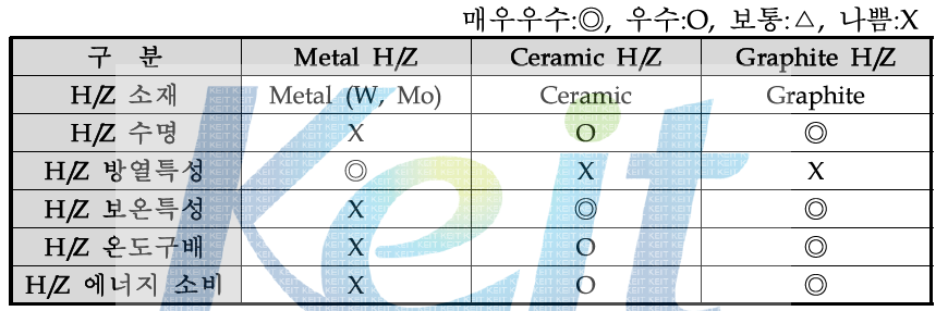 Hot Zone Type별 특성