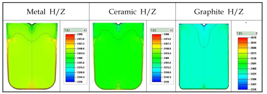 소재별 Melt 내부 온도분포 Simulation