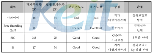 LED GaN-Epi성장을 위한 개판재료 및 특성비교