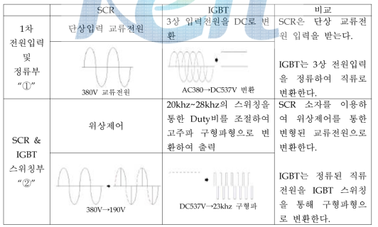 SCR vs IGBT Power Supply 비교표