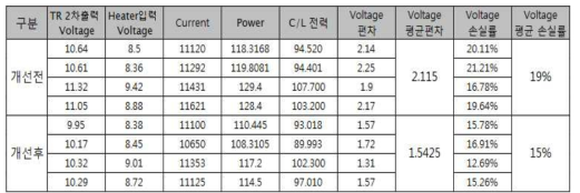 전압손실 측정 결과