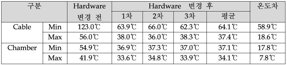 온도 측정 결과