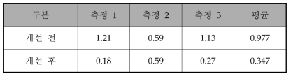 진동 측정 결과