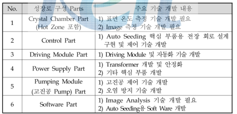 Auto Seeding을 위한 부품 및 기술개발 내용