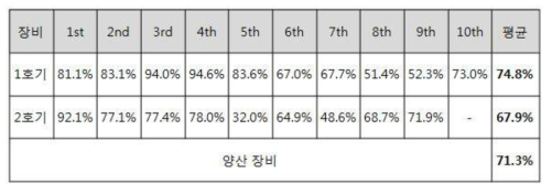 Auto Seeding 적용된 100kg급 단결정 성장로 생산 수율