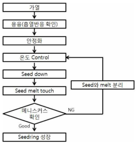 신규 개발 장비 Auto Seeding 순서도