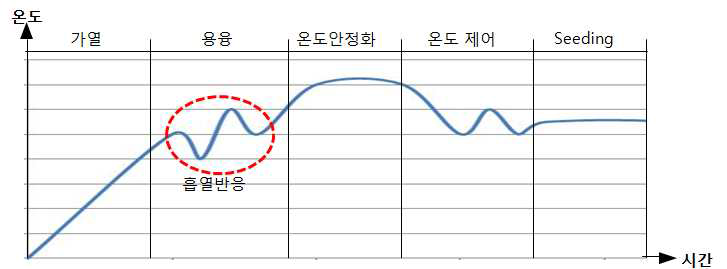 온도 그래프