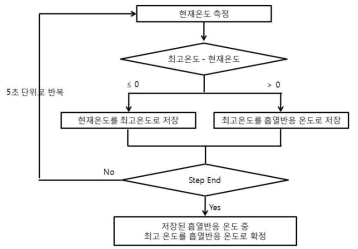 흡열반응 Searching 순서도