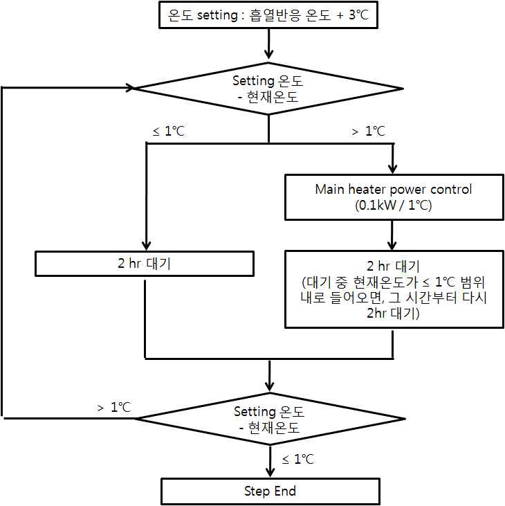 온도 Control 순서도