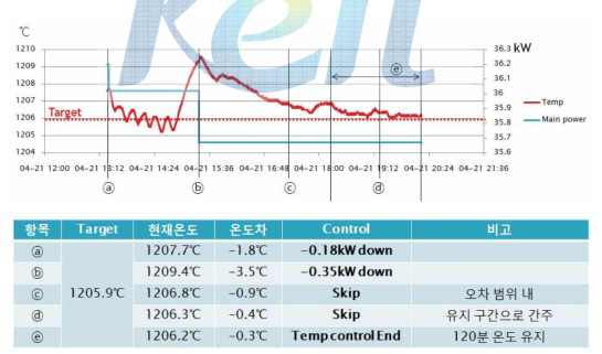 Temperature Control 결과