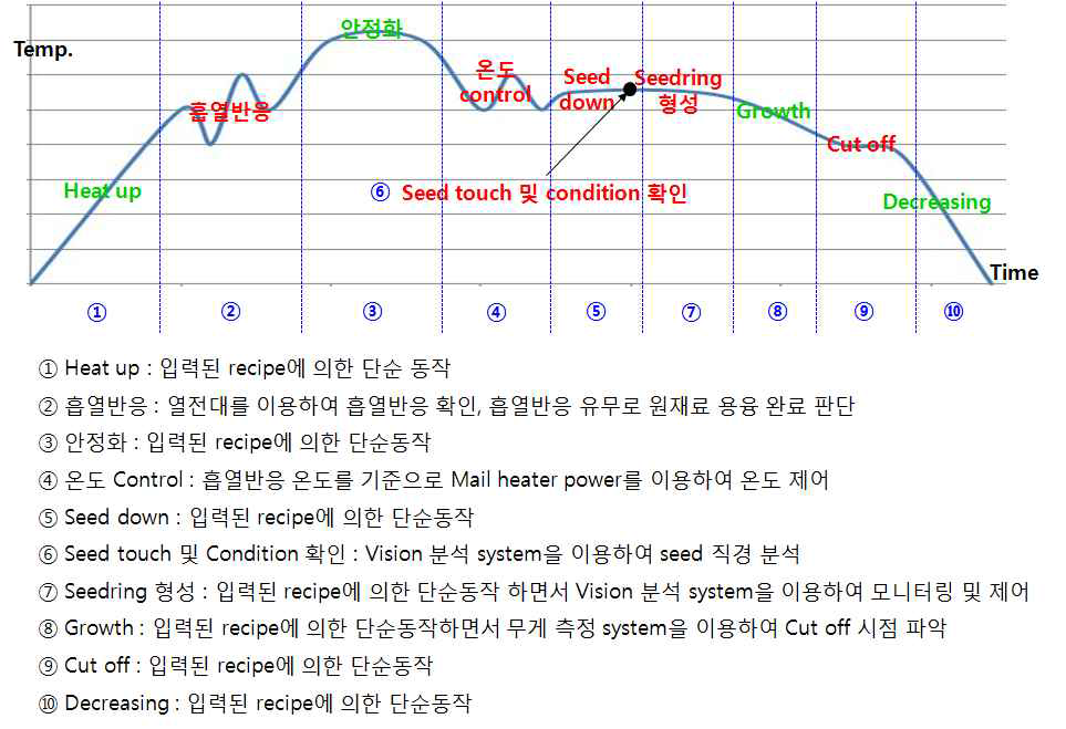 잉곳 성장 자동화 순서도