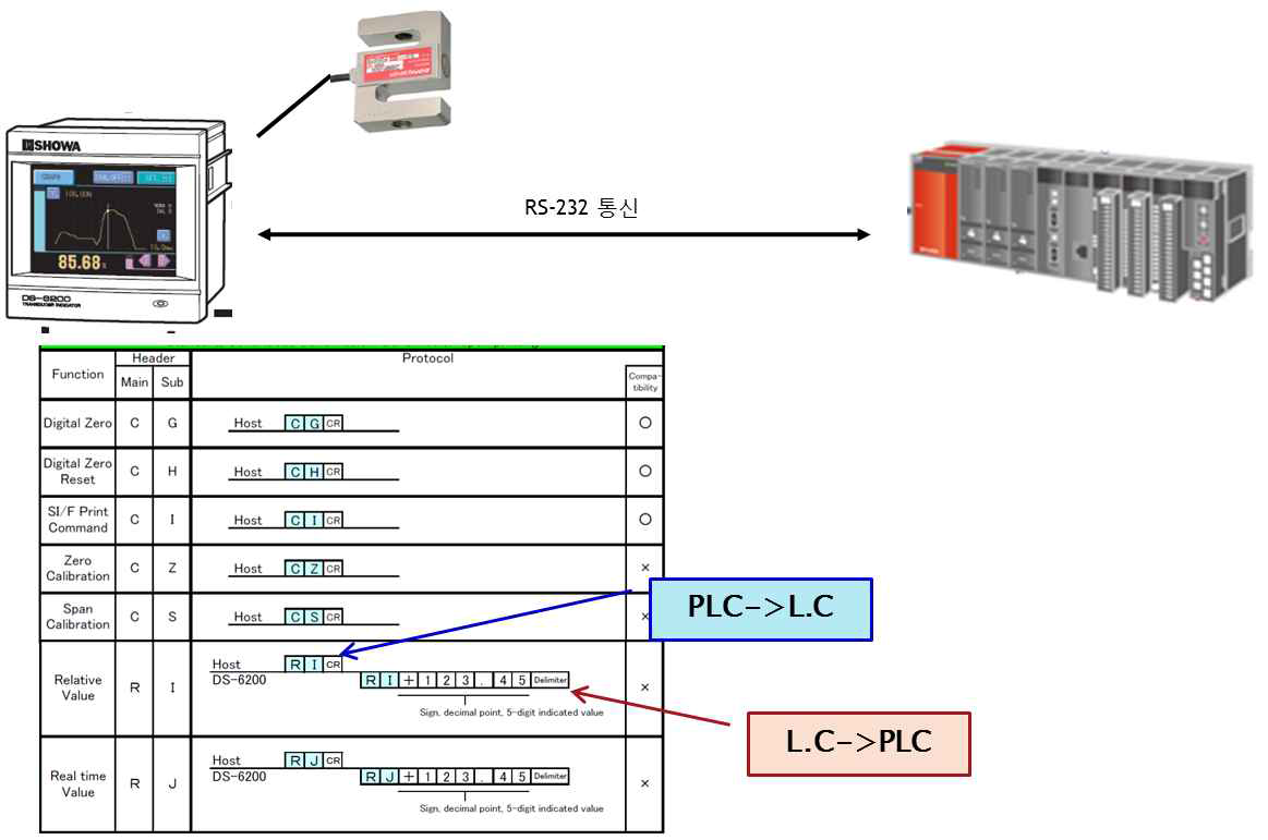 PLC-무게 표시장치 통신 방식 및 프로토콜