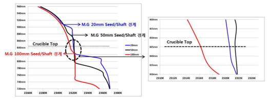 Charge량에 따른 중앙수직 온도분포