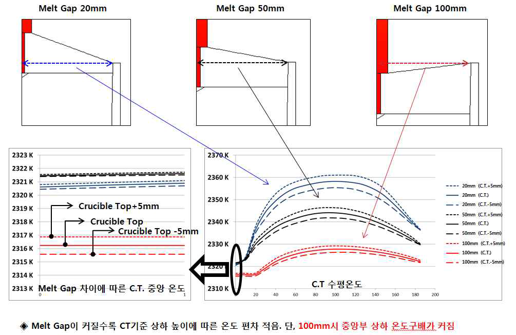 Charge량에 따른 수평 온도분포