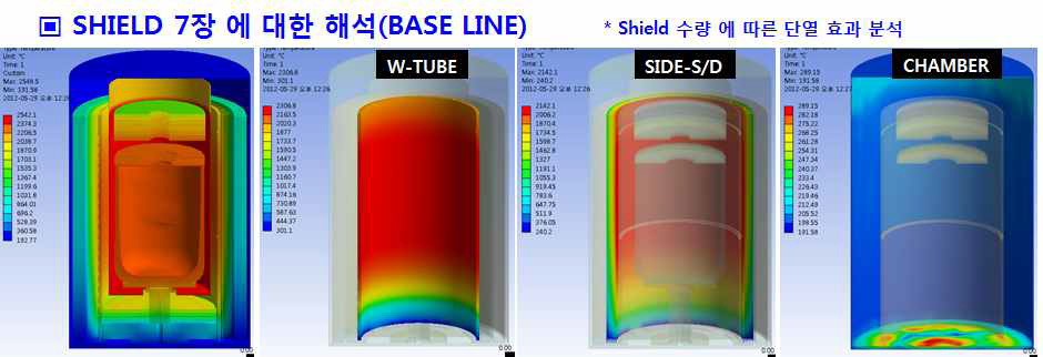 Mo Side Shield 7ea 사용 시 열분석